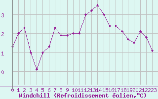 Courbe du refroidissement olien pour Cap Corse (2B)