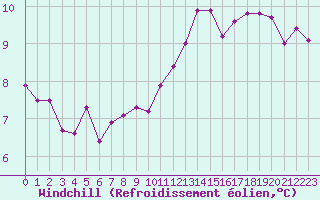 Courbe du refroidissement olien pour Combs-la-Ville (77)