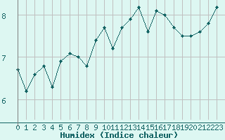 Courbe de l'humidex pour Rennes (35)