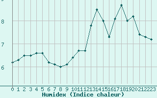 Courbe de l'humidex pour Saint-Yrieix-le-Djalat (19)