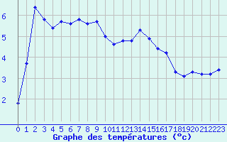 Courbe de tempratures pour Narbonne-Ouest (11)