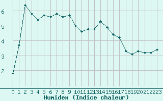 Courbe de l'humidex pour Narbonne-Ouest (11)