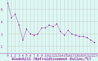 Courbe du refroidissement olien pour Liefrange (Lu)