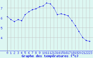 Courbe de tempratures pour Pointe de Chassiron (17)