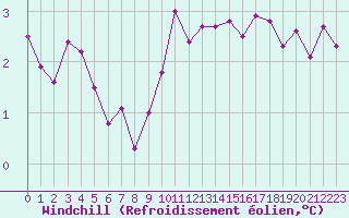 Courbe du refroidissement olien pour Montlimar (26)