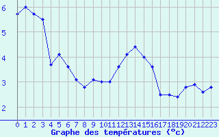 Courbe de tempratures pour Mont-Aigoual (30)