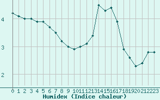 Courbe de l'humidex pour Biache-Saint-Vaast (62)