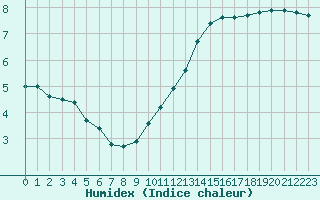 Courbe de l'humidex pour Chteauroux (36)