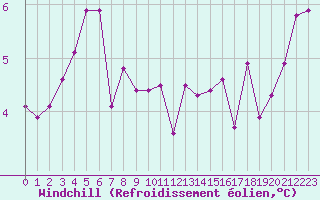 Courbe du refroidissement olien pour Renwez (08)