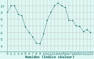 Courbe de l'humidex pour Lille (59)