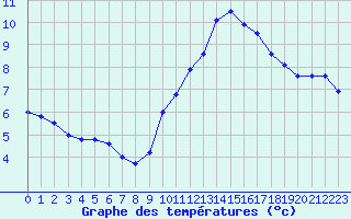 Courbe de tempratures pour Dunkerque (59)