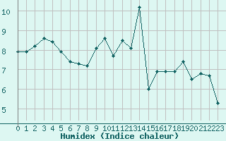 Courbe de l'humidex pour Beaucroissant (38)