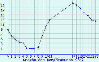 Courbe de tempratures pour La Beaume (05)