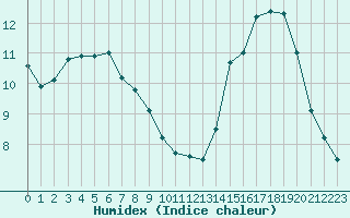 Courbe de l'humidex pour Creil (60)