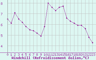 Courbe du refroidissement olien pour Pertuis - Le Farigoulier (84)