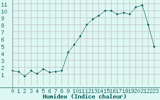 Courbe de l'humidex pour Nancy - Ochey (54)