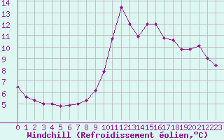 Courbe du refroidissement olien pour Ile de Groix (56)