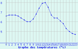 Courbe de tempratures pour Sainte-Menehould (51)