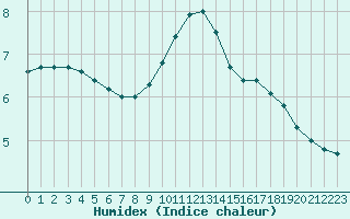 Courbe de l'humidex pour Sainte-Menehould (51)