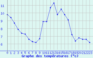 Courbe de tempratures pour Saint-Igneuc (22)