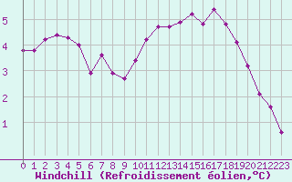 Courbe du refroidissement olien pour Remich (Lu)