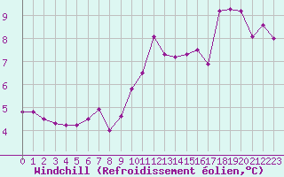 Courbe du refroidissement olien pour Saint-Jean-de-Vedas (34)