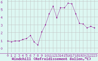Courbe du refroidissement olien pour Saint-Amans (48)