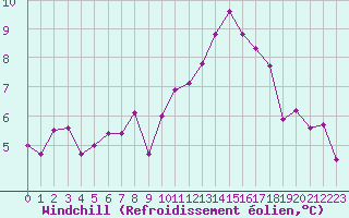 Courbe du refroidissement olien pour Metz-Nancy-Lorraine (57)