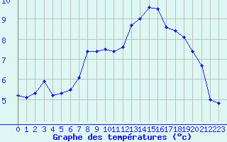 Courbe de tempratures pour Le Havre - Octeville (76)