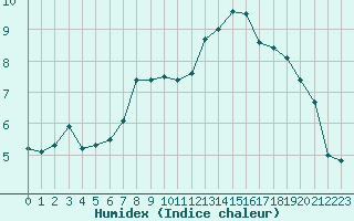 Courbe de l'humidex pour Le Havre - Octeville (76)