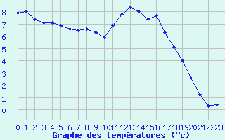 Courbe de tempratures pour Gourdon (46)