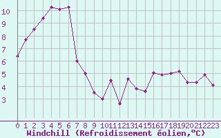 Courbe du refroidissement olien pour Sermange-Erzange (57)