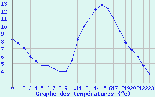 Courbe de tempratures pour Saffr (44)