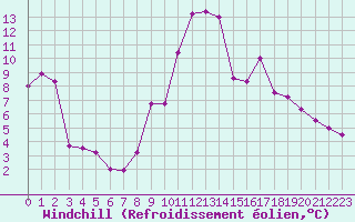 Courbe du refroidissement olien pour Bziers Cap d