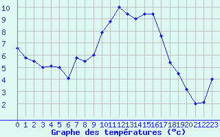 Courbe de tempratures pour Bziers Cap d