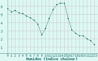 Courbe de l'humidex pour Cap Gris-Nez (62)