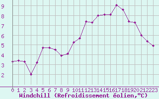 Courbe du refroidissement olien pour Brigueuil (16)