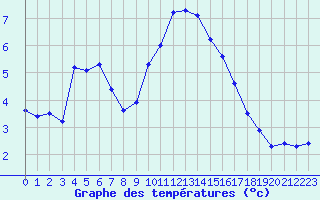 Courbe de tempratures pour Sain-Bel (69)