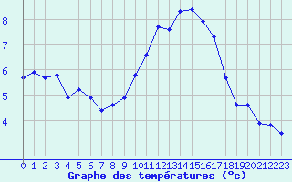 Courbe de tempratures pour Sorcy-Bauthmont (08)