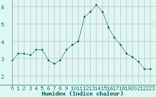 Courbe de l'humidex pour Rochegude (26)