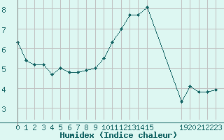 Courbe de l'humidex pour Remich (Lu)