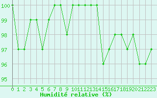 Courbe de l'humidit relative pour Brigueuil (16)