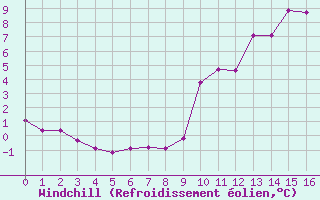 Courbe du refroidissement olien pour Eygliers (05)