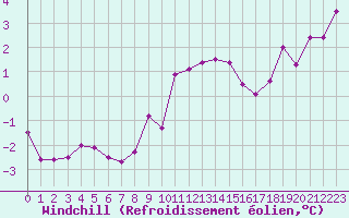 Courbe du refroidissement olien pour Chteaudun (28)