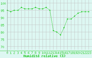 Courbe de l'humidit relative pour Crozon (29)