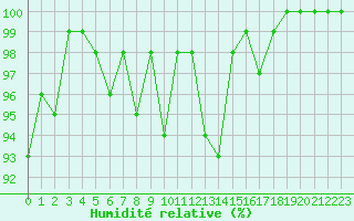 Courbe de l'humidit relative pour Rodez (12)