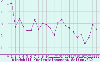 Courbe du refroidissement olien pour Selonnet - Chabanon (04)