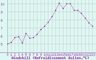 Courbe du refroidissement olien pour Besanon (25)