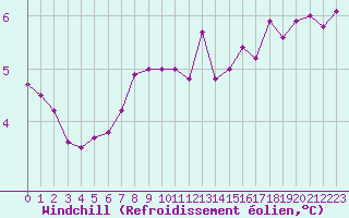 Courbe du refroidissement olien pour Pointe de Chassiron (17)