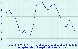 Courbe de tempratures pour Solenzara - Base arienne (2B)